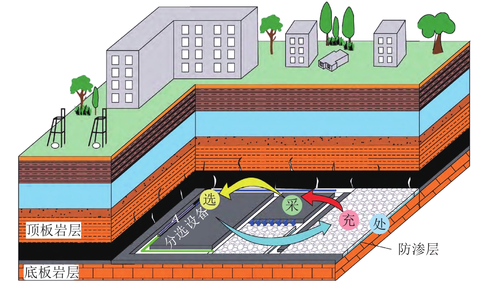 Status and prospect of harmless disposal and resource comprehensive