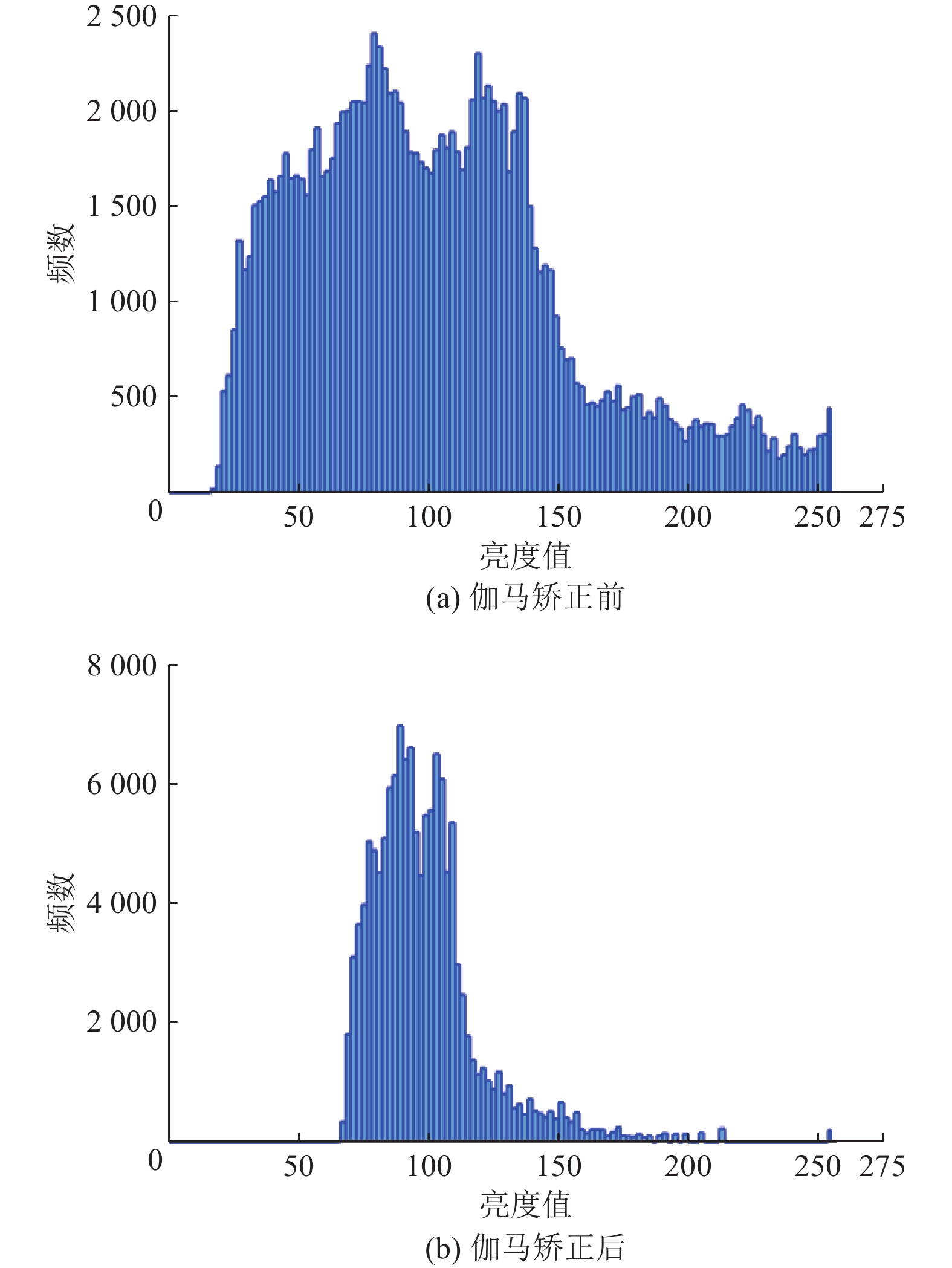 伽马矫正前后光照分布直方图对比