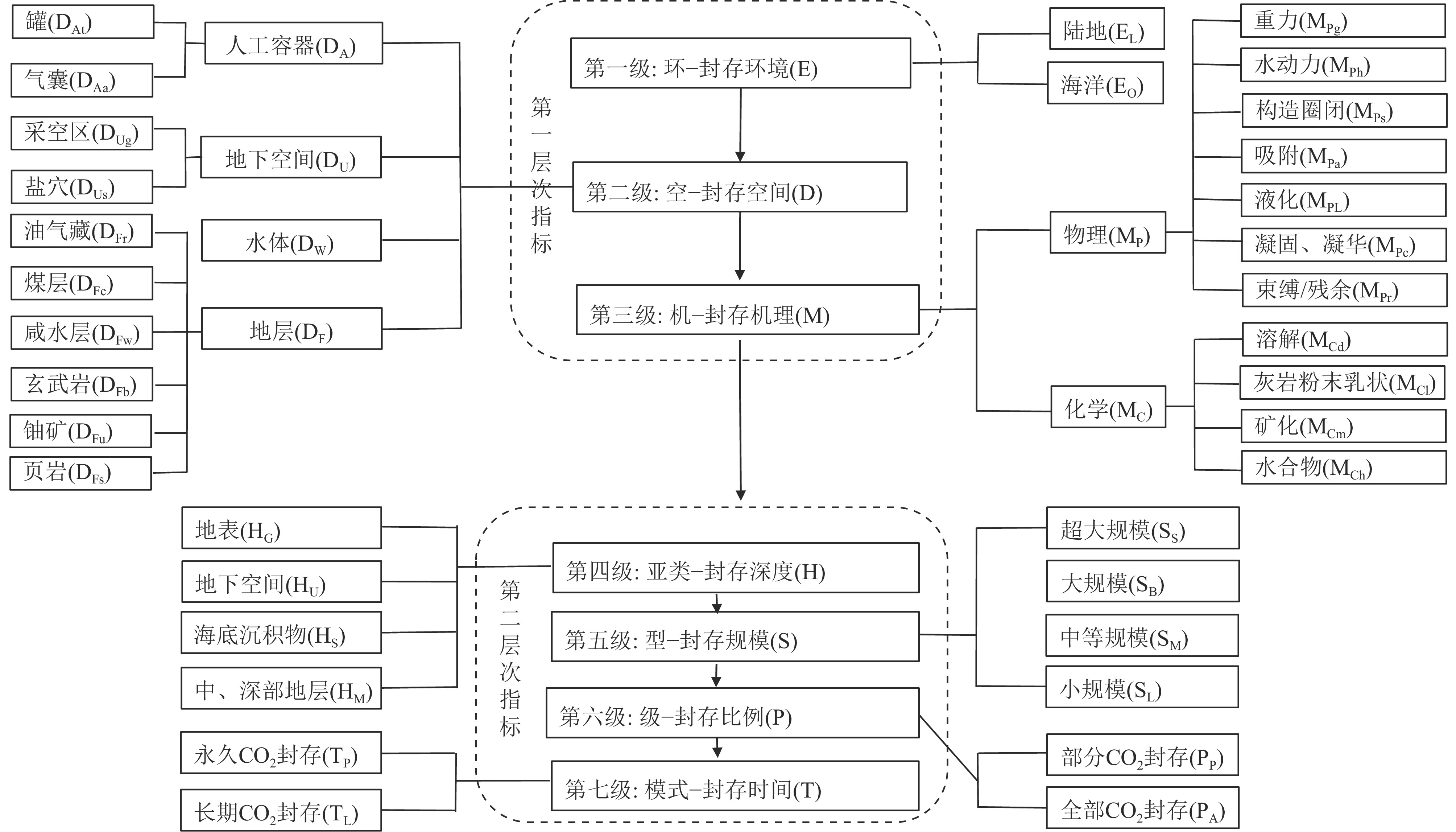 二氧化碳封存技术命名和分类